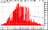 Solar PV/Inverter Performance East Array Actual & Running Average Power Output