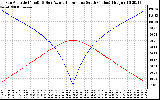 Solar PV/Inverter Performance Sun Altitude Angle & Azimuth Angle