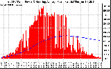 Solar PV/Inverter Performance Total PV Panel & Running Average Power Output