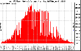 Solar PV/Inverter Performance Total PV Panel Power Output