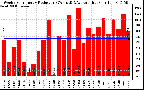 Solar PV/Inverter Performance Weekly Solar Energy Production