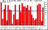 Solar PV/Inverter Performance Daily Solar Energy Production