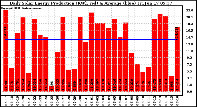 Solar PV/Inverter Performance Daily Solar Energy Production