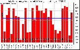 Solar PV/Inverter Performance Daily Solar Energy Production Value