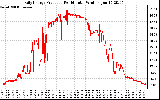 Solar PV/Inverter Performance Daily Energy Production Per Minute