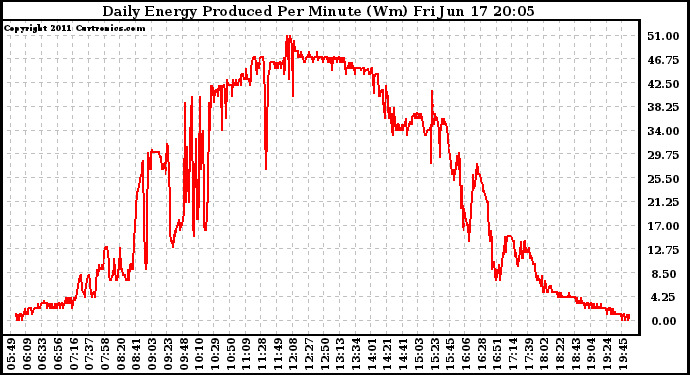 Solar PV/Inverter Performance Daily Energy Production Per Minute