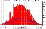 Solar PV/Inverter Performance Grid Power & Solar Radiation