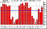 Solar PV/Inverter Performance Monthly Solar Energy Production Average Per Day (KWh)