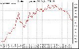 Solar PV/Inverter Performance Outdoor Temperature