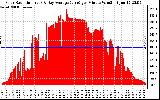 Solar PV/Inverter Performance Solar Radiation & Day Average per Minute