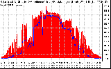 Solar PV/Inverter Performance Solar Radiation & Effective Solar Radiation per Minute