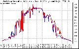 Solar PV/Inverter Performance Photovoltaic Panel Current Output