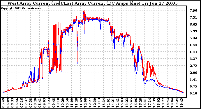 Solar PV/Inverter Performance Photovoltaic Panel Current Output