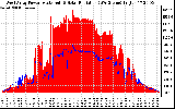 Solar PV/Inverter Performance West Array Power Output & Solar Radiation