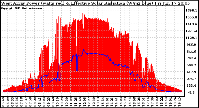 Solar PV/Inverter Performance West Array Power Output & Effective Solar Radiation