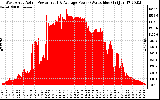 Solar PV/Inverter Performance West Array Actual & Average Power Output