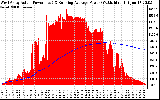 Solar PV/Inverter Performance West Array Actual & Running Average Power Output