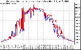 Solar PV/Inverter Performance Photovoltaic Panel Power Output