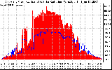 Solar PV/Inverter Performance East Array Power Output & Solar Radiation