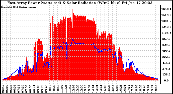 Solar PV/Inverter Performance East Array Power Output & Solar Radiation