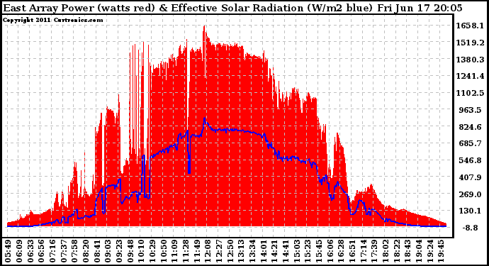 Solar PV/Inverter Performance East Array Power Output & Effective Solar Radiation