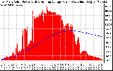 Solar PV/Inverter Performance East Array Actual & Running Average Power Output