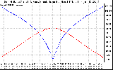 Solar PV/Inverter Performance Sun Altitude Angle & Azimuth Angle