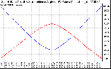 Solar PV/Inverter Performance Sun Altitude Angle & Sun Incidence Angle on PV Panels