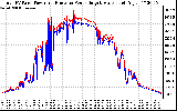 Solar PV/Inverter Performance PV Panel Power Output & Inverter Power Output