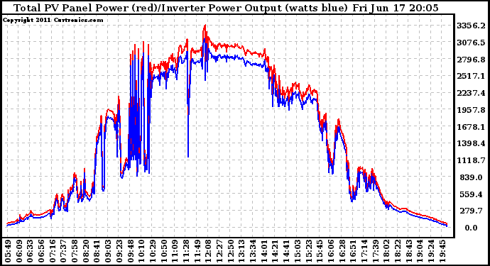 Solar PV/Inverter Performance PV Panel Power Output & Inverter Power Output