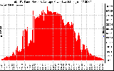 Solar PV/Inverter Performance Total PV Panel Power Output