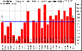 Solar PV/Inverter Performance Weekly Solar Energy Production