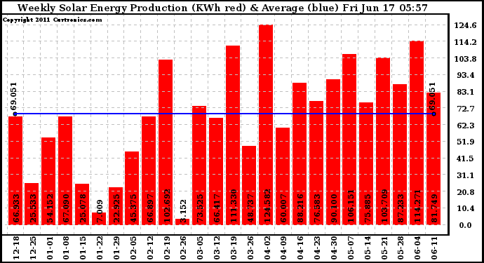 Solar PV/Inverter Performance Weekly Solar Energy Production