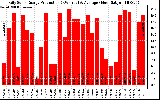 Solar PV/Inverter Performance Daily Solar Energy Production