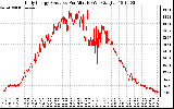 Solar PV/Inverter Performance Daily Energy Production Per Minute