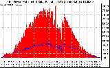 Solar PV/Inverter Performance Grid Power & Solar Radiation