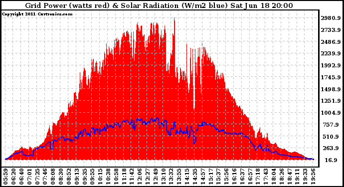 Solar PV/Inverter Performance Grid Power & Solar Radiation