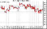 Solar PV/Inverter Performance Grid Voltage