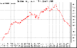 Solar PV/Inverter Performance Outdoor Temperature