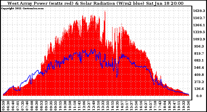 Solar PV/Inverter Performance West Array Power Output & Solar Radiation