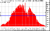 Solar PV/Inverter Performance West Array Actual & Average Power Output