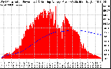 Solar PV/Inverter Performance West Array Actual & Running Average Power Output