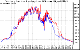 Solar PV/Inverter Performance Photovoltaic Panel Power Output