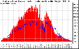 Solar PV/Inverter Performance East Array Power Output & Solar Radiation