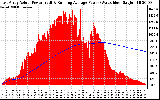 Solar PV/Inverter Performance East Array Actual & Running Average Power Output