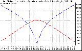 Solar PV/Inverter Performance Sun Altitude Angle & Azimuth Angle