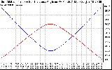 Solar PV/Inverter Performance Sun Altitude Angle & Sun Incidence Angle on PV Panels