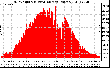 Solar PV/Inverter Performance Total PV Panel Power Output