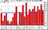 Solar PV/Inverter Performance Weekly Solar Energy Production