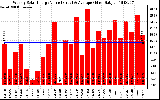 Solar PV/Inverter Performance Weekly Solar Energy Production Value